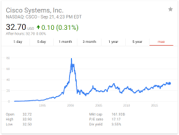 Cisco Systems Bulls Here It Comes Cisco Systems Inc
