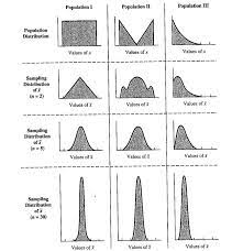 Central Limit Theorem The Central Limit Theorem Tells Us That If We Take The Mean Of The Samples N And Statistics Math Ap Statistics Data Science Learning