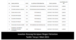 Majlis agama islam dan istiadat melayu kelantan (maik) tarikh tutup permohonan : Jawatan Kosong Kerajaan Negeri Kelantan Tarikh Tutup 2 Mei 2021