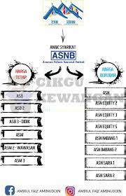 Apply asb financing sijil rm200k tempoh 30 tahun tiada takaful rate 5% contoh saya ambil untuk game plan 5 tahun so modal yang dikeluarkan bagi tempoh ini adalah rm1080/sebulan rm12,960/setahun. Apa Beza Asb Asb 2