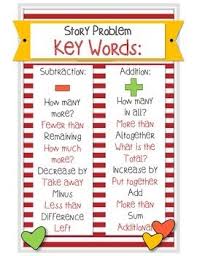 I Made This Poster To Refer To During Math When We Were Doing Story Problems Math Key Words Math Story Problems Math Word Problems
