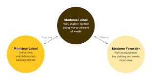 The Necklace Study Guide Course Hero Study Guide Literature Character Map