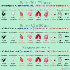 Comorbidades relacionadas a alterações metabólicas decorrentes do excesso de gordura corporal. Comorbidades Mais Frequentes Por Faixa Etaria 70 A 90anos Png Governo Da Paraiba