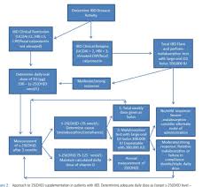 Inflammatory Bowel Disease Proposed Vitamin D Protocol