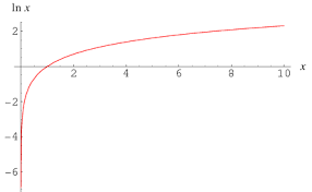 The logarithm function is typically only defined on the positive real number line. Natural Logarithm From Wolfram Mathworld