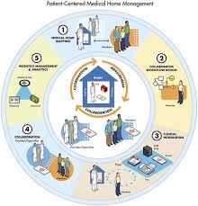 Pin By South Carolina Health And Huma On Patient Centered Medical Home Medical Healthcare Administration Share Care