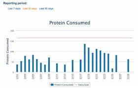 Protein Requirements For The Ageing Athlete Food Therapy