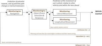 A common application would be when two reverse loops are used with one on each side of a sliding or. The Out Of The Loop Concept In Automated Driving Proposed Definition Measures And Implications Springerlink
