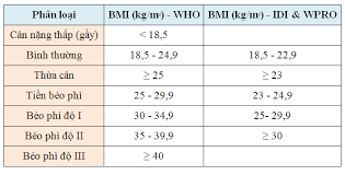 1 chỉ số khối cơ thể (bmi) là gì? Cach Ä'o Va Tinh Chá»‰ Sá»' Bmi Theo HÆ°á»›ng Dáº«n Cá»§a Viá»‡n Dinh DÆ°á»¡ng Quá»'c Gia Vinmec