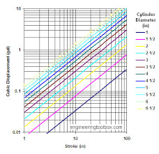 Hydraulic Cylinder Volume Displacement