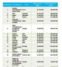 Classement Mondial Des 100 Meilleurs Investisseurs Immobiliers 2018 Crowdfunding Magasine