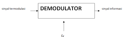 Gelombang radio adalah satu bentuk dari radiasi elektromagnetik, dan merupakan suatu bentuk modulasi fase yang memungkinkan fungsi pemodulasi fase gelombang termodulasi di antara. Https Adityarizki Net Sistem Kerja Radio Ii Receiver