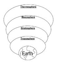 Layers Of The Atmosphere Article Pie Chart Diagram With Pictures Weather