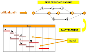 pert chart vs gantt chart who discovered crude oil