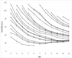 figure 2 from autism treatment evaluation checklist atec