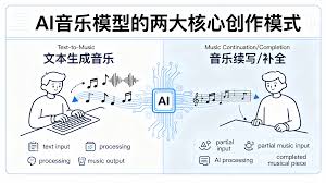 2025年AI音乐模型评测：孤独的Suno与国产模型的追赶者们丨302.AI 基准实验室