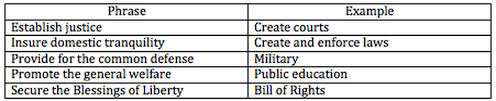 Preamble The Constitution Simplified