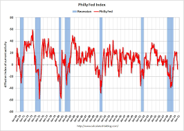Philly Fed Index 2011 April Exploring The World