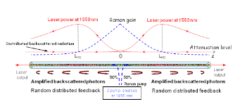 For the waveguide cavity shown above, photon lifetime is related to the threshold gain g~th by the. Principle Of Operation Of Random Distributed Feedback Fiber Laser The Download Scientific Diagram
