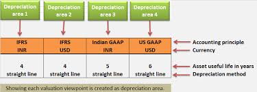 Depreciation Area And Chart Of Depreciation Tech Concept Hub