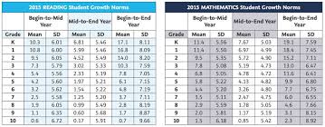 Nwea Map Test Scores Chart Nwea Math Percentile Chart 2019