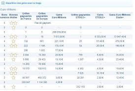 In addition to the main euromillions numbers, you can also find the results for associated draws below. Resultat Euromillion Tirage Du Vendredi 17 Novembre 2017 Grille Complete Des Gains
