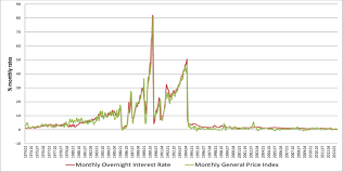 Bank rate, also referred to as the discount rate, is the rate of interest which a central bank charges on the. Monthly Inflation Rates Igp Di Fgv And Interest Rates Download Scientific Diagram
