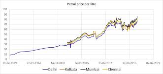 petrol diesel historical price data in india with inflation