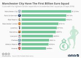 Chart Manchester City Have The First Billion Euro Squad