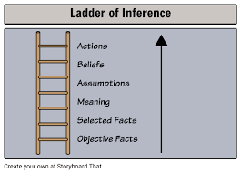 Graphic Organizer For Ladder Of Inference Great Visual Guide Inference Ladder Conflict Resolution