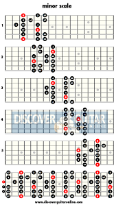 Minor Scale 5 Patterns Discover Guitar Online Learn To