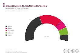 Deutschen bundestages waren 203 im öffentlichen dienst beschäftigt, davon waren 171 beamte. Sitzverteilung Im 18 Deutschen Bundestag Bpb