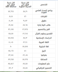 نسب قبول جامعة الكويت 2021م، التي تعد من اشهر جامعات الوطن العربي، فهي تسمح بالالتحاق بها المواطنين الكويتيين وغيرهم من كافة الجنسيات، فهي جامعة معروفة عالمية، كما انها تضم عدد كبير من التخصصات العلمية بكافة المجالات، وتقوم بمنح الطلاب. Ø§Ù‚Ù„ Ù†Ø³Ø¨Ø© ØªÙ… Ù‚Ø¨ÙˆÙ„Ù‡Ø§ ÙÙŠ Ø¬Ø§Ù…Ø¹Ø© Ø·ÙŠØ¨Ø© 1442 Ø¹Ø±Ø¨ÙŠ Ù†Øª