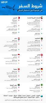 شروط السفر من السعودية للبحرين 2021. Ù‚Ø¨Ù„ Ø³Ø§Ø¹ØªÙŠÙ† Ù…Ù† Ø§Ù„Ø³Ù…Ø§Ø­ Ø¨Ø§Ù„Ø³ÙØ± Ù„Ù„Ø®Ø§Ø±Ø¬ Ø§Ù„ÙˆØ·Ù† ØªÙ†Ø´Ø± Ø§Ù„Ø§Ø´ØªØ±Ø§Ø·Ø§Øª Ø§Ù„Ø§Ø­ØªØ±Ø§Ø²ÙŠØ© Ù„Ù„Ø¯ÙˆÙ„ Ø¬Ø±ÙŠØ¯Ø© Ø§Ù„ÙˆØ·Ù† Ø§Ù„Ø³Ø¹ÙˆØ¯ÙŠØ©