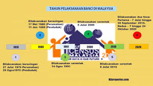 Mesyuarat jawatankuasa pemandu banci penduduk dan perumahan malaysia 2020 bil12019. Bancian 2020 Seperti Waze Penunjuk Arah Masa Depan Negara Kitareporters Semua Boleh Jadi Reporter