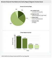Graphic sign in women with pelvic oc typical pattern of ovarian cancer recurrence is also diffuse. Ovarian Cancer Stages Survival Rate And Prognosis Ocra