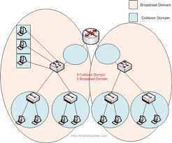 Discover what they are and how they work in our latest networking basics post. What Are Collision Domains And Broadcast Domains And Why Are They So Important Computer Network The Dnetworks