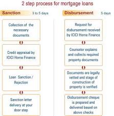 mortgage loan process from icici home finance