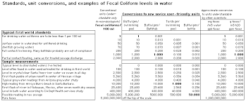 Unique Unit Measurement Chart Pdf Metric Chart Distance