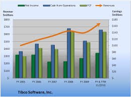 Why Tibco Softwares Earnings Are Outstanding The Motley Fool