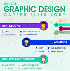 Graphic designers are visual communicators, who create visual concepts by hand or by using computer software. Designer Role Charts Types Of Graphic Design