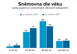 Lednu 1993 transformací z dosavadní české národní rady. Prehledne Snemovna I Diky Piratum Omladla Pribylo Zen A Lidi Bez Titulu Idnes Cz