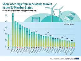 Renewable energy is sustainable and does not result in a high degree of pollution. What Is The Share Of Renewable Energy In The Eu