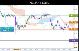 Nzdjpy Forex Trading Strategies March 2016 Daily Chart