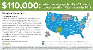 Download the act health app today! Affordable Care Act Health Insurance Will Be Unaffordable In 2018 For Many Middle Income American Families Ehealth Analysis Shows Business Wire