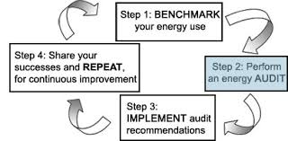 How to borrow a heat kit. Step 2 Perform An Energy Audit Region 9 Sustainable Water Infrastructure Us Epa