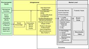 We did not find results for: The Theoretical Separation Of Brand Equity And Brand Value Managerial Implications For Strategic Planning Springerlink