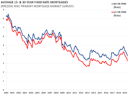 Average 15 30 Year Fixed Rate Mortgages Aaf