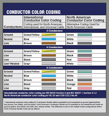 Conductor Color Coding