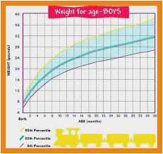 14 disclosed baby boy weight percentile calculator